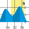 Peterson Bay tide chart for Saturday, October 5, 2024