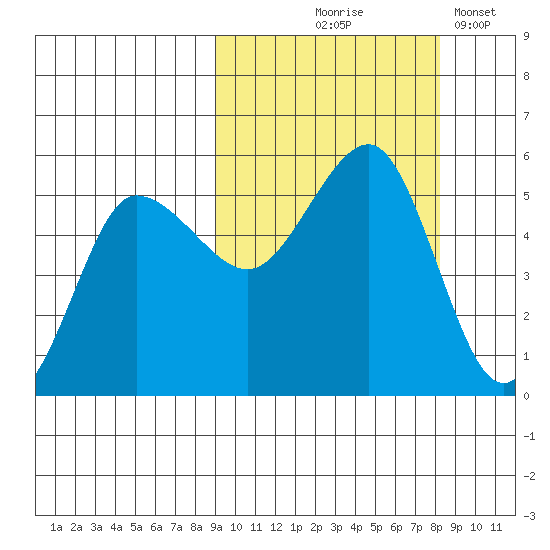 Peterson Bay tide chart for Sunday, October 6, 2024