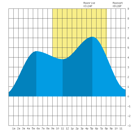 Peterson Bay tide chart for Monday, October 7, 2024