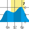 Peterson Bay tide chart for Monday, October 7, 2024