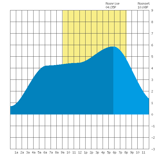 Peterson Bay tide chart for Tuesday, October 8, 2024