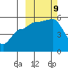 Peterson Bay tide chart for Wednesday, October 9, 2024