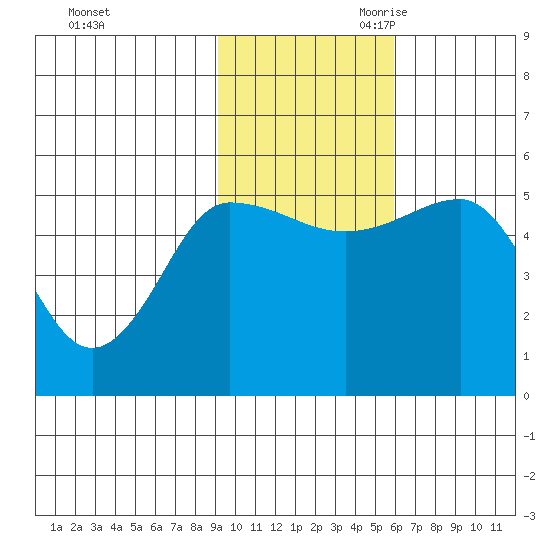 Peterson Bay tide chart for Sunday, November 10, 2024
