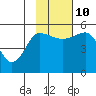 Peterson Bay tide chart for Sunday, November 10, 2024