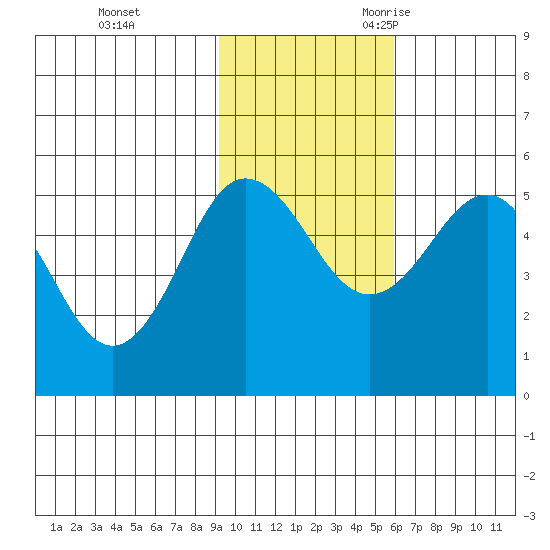 Peterson Bay tide chart for Monday, November 11, 2024