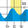 Peterson Bay tide chart for Monday, November 11, 2024