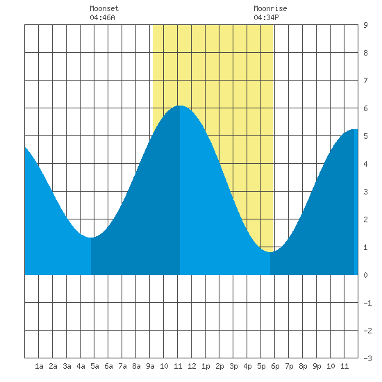 Peterson Bay tide chart for Tuesday, November 12, 2024