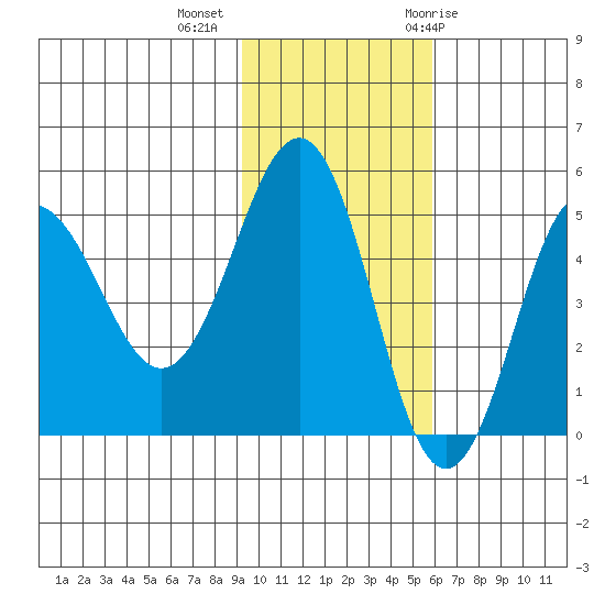Peterson Bay tide chart for Wednesday, November 13, 2024