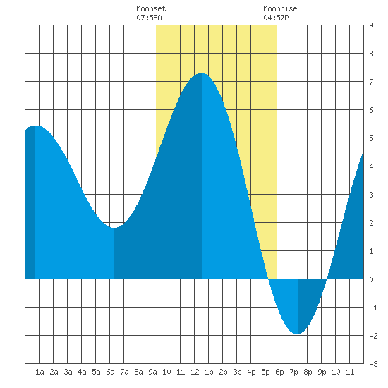 Peterson Bay tide chart for Thursday, November 14, 2024
