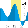Peterson Bay tide chart for Thursday, November 14, 2024