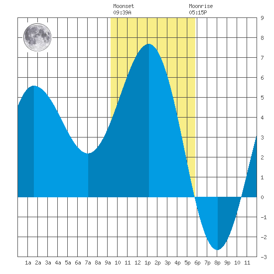 Peterson Bay tide chart for Friday, November 15, 2024