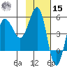 Peterson Bay tide chart for Friday, November 15, 2024