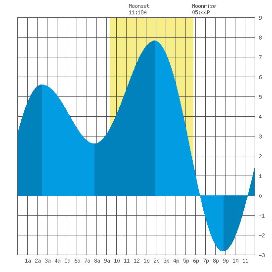Peterson Bay tide chart for Saturday, November 16, 2024