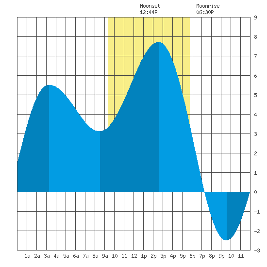 Peterson Bay tide chart for Sunday, November 17, 2024