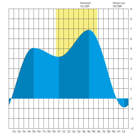 Peterson Bay tide chart for Tuesday, November 19, 2024