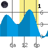 Peterson Bay tide chart for Friday, November 1, 2024