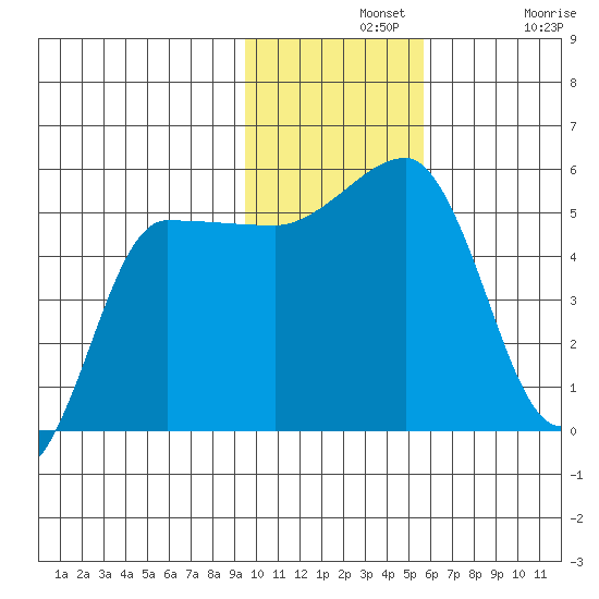 Peterson Bay tide chart for Wednesday, November 20, 2024