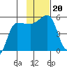 Peterson Bay tide chart for Wednesday, November 20, 2024