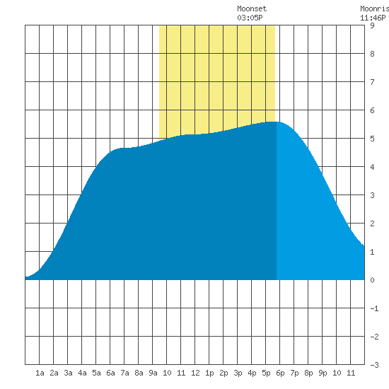 Peterson Bay tide chart for Thursday, November 21, 2024