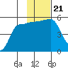 Peterson Bay tide chart for Thursday, November 21, 2024
