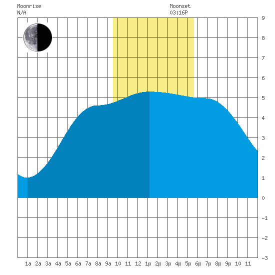 Peterson Bay tide chart for Friday, November 22, 2024