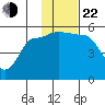 Peterson Bay tide chart for Friday, November 22, 2024