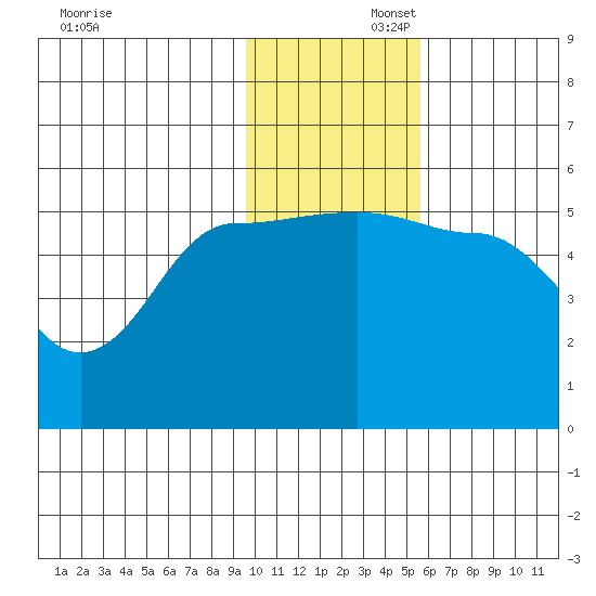 Peterson Bay tide chart for Saturday, November 23, 2024