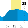 Peterson Bay tide chart for Saturday, November 23, 2024