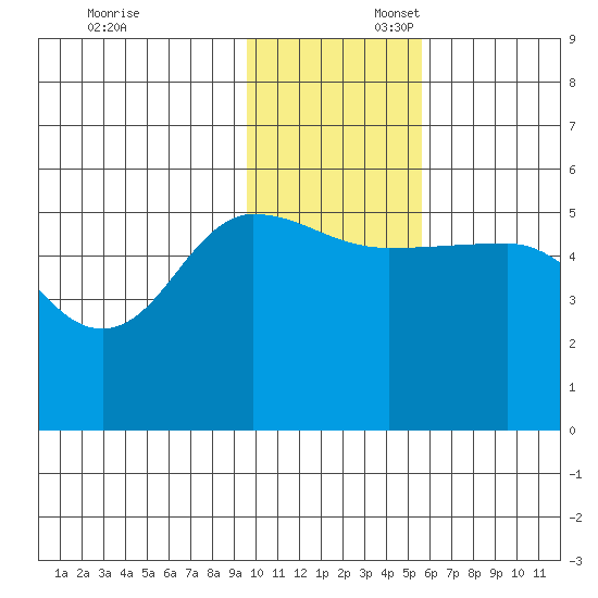 Peterson Bay tide chart for Sunday, November 24, 2024