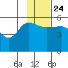 Peterson Bay tide chart for Sunday, November 24, 2024