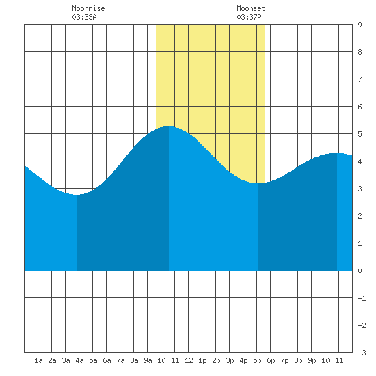 Peterson Bay tide chart for Monday, November 25, 2024