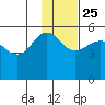 Peterson Bay tide chart for Monday, November 25, 2024