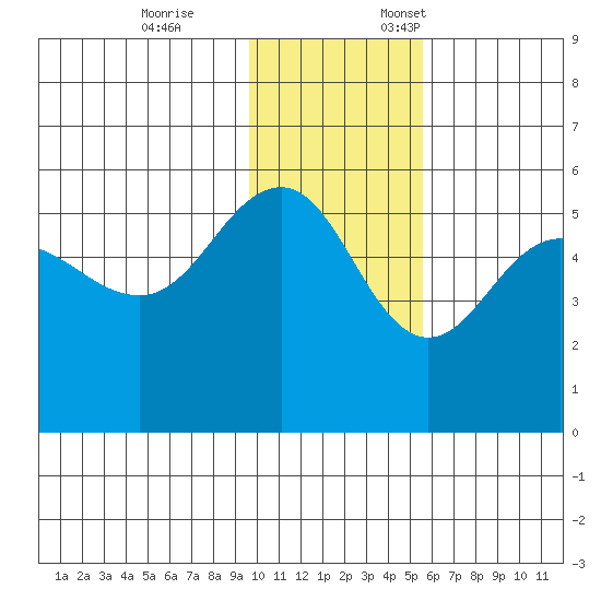 Peterson Bay tide chart for Tuesday, November 26, 2024