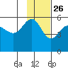 Peterson Bay tide chart for Tuesday, November 26, 2024