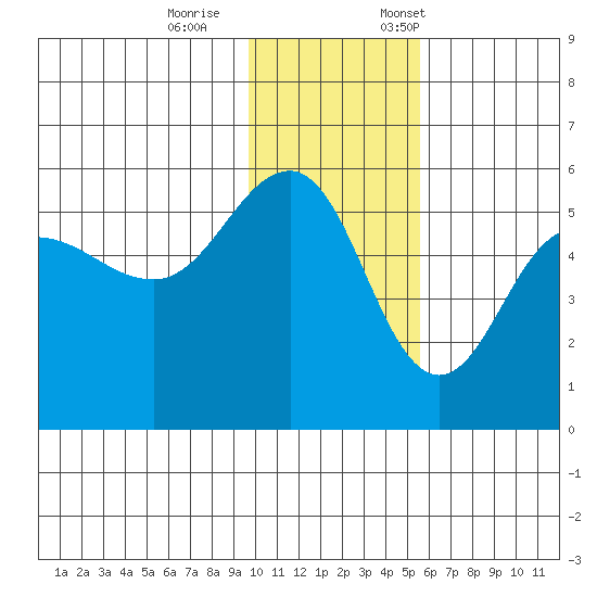 Peterson Bay tide chart for Wednesday, November 27, 2024