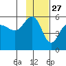 Peterson Bay tide chart for Wednesday, November 27, 2024