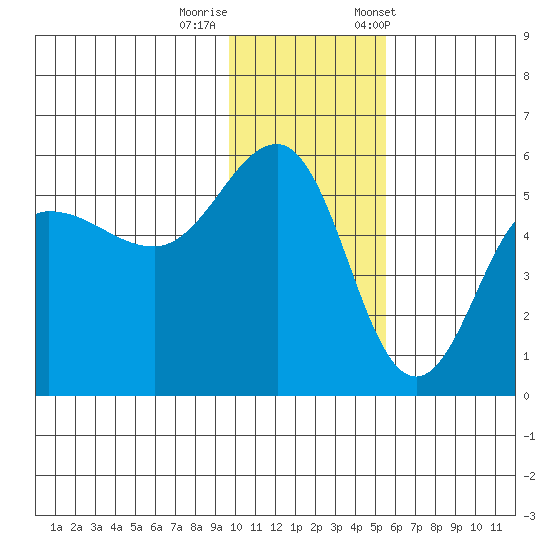 Peterson Bay tide chart for Thursday, November 28, 2024