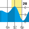 Peterson Bay tide chart for Thursday, November 28, 2024