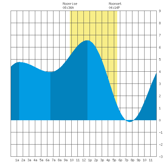 Peterson Bay tide chart for Friday, November 29, 2024