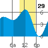 Peterson Bay tide chart for Friday, November 29, 2024