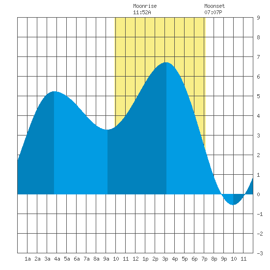 Peterson Bay tide chart for Saturday, November 2, 2024