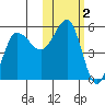 Peterson Bay tide chart for Saturday, November 2, 2024