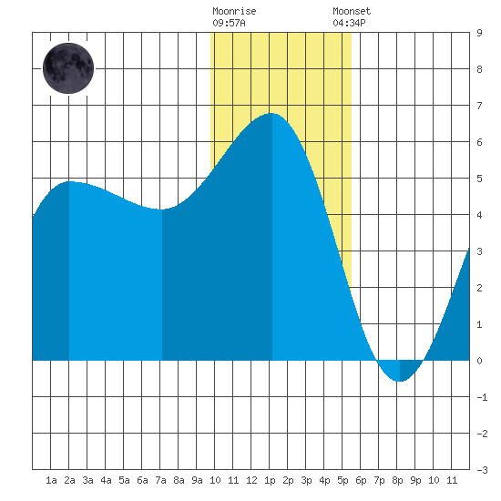 Peterson Bay tide chart for Saturday, November 30, 2024
