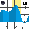 Peterson Bay tide chart for Saturday, November 30, 2024
