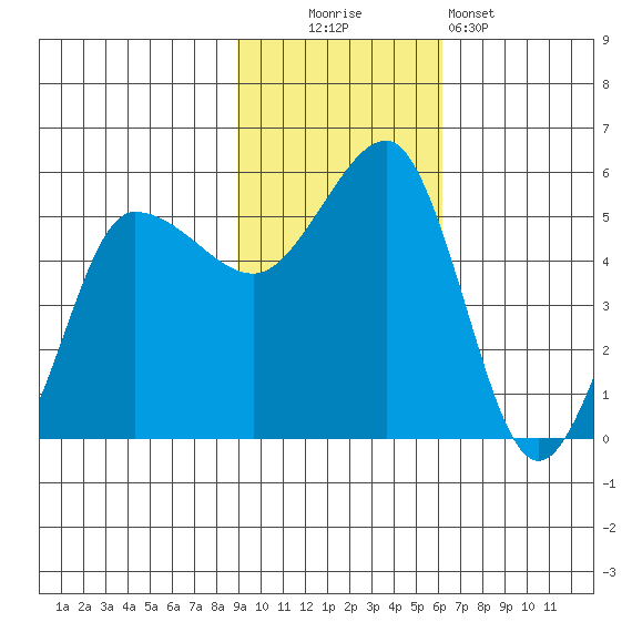 Peterson Bay tide chart for Sunday, November 3, 2024
