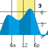 Peterson Bay tide chart for Sunday, November 3, 2024