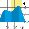 Peterson Bay tide chart for Monday, November 4, 2024