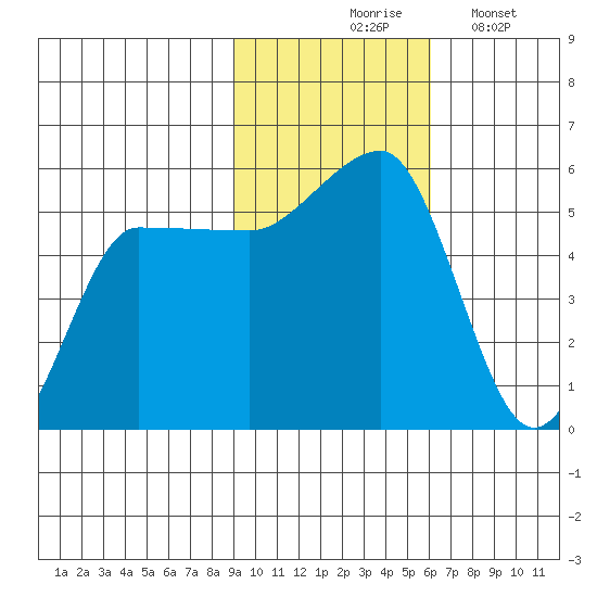 Peterson Bay tide chart for Tuesday, November 5, 2024