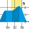 Peterson Bay tide chart for Tuesday, November 5, 2024