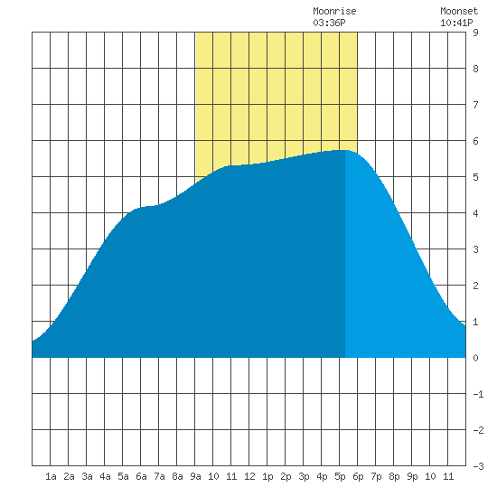 Peterson Bay tide chart for Thursday, November 7, 2024